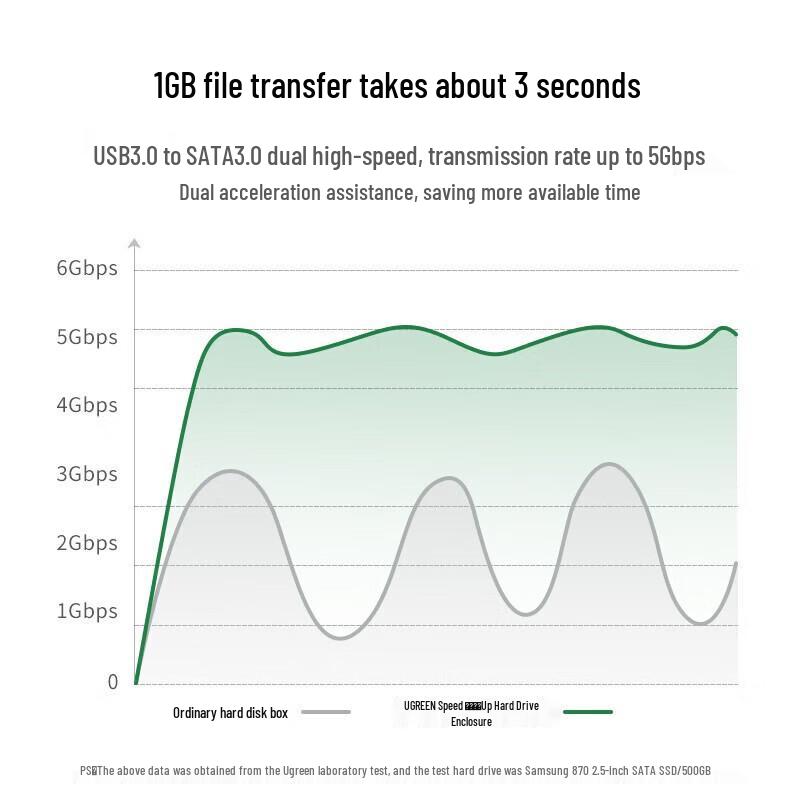 Ugreen US222 3.5" USB 3.0 SATA Hard Drive Enclosure