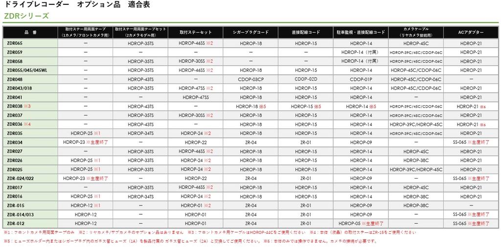 Comtec CDOP-01P Dash Cam Option Parking Surveillance Direct Wiring Cord