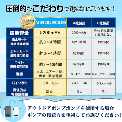 VIGOUROUS Outdoor Pump, Rechargeable, 5200mAh, Includes Storage Bag, 2026 Model, with LED Light, Sensor-Activated Switch, Integrated Electric Faucet,