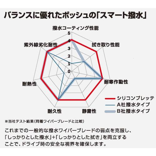 BOSCH (Bosch) Silicone Water-repellent Wiper Blade for Domestic Cars SK30