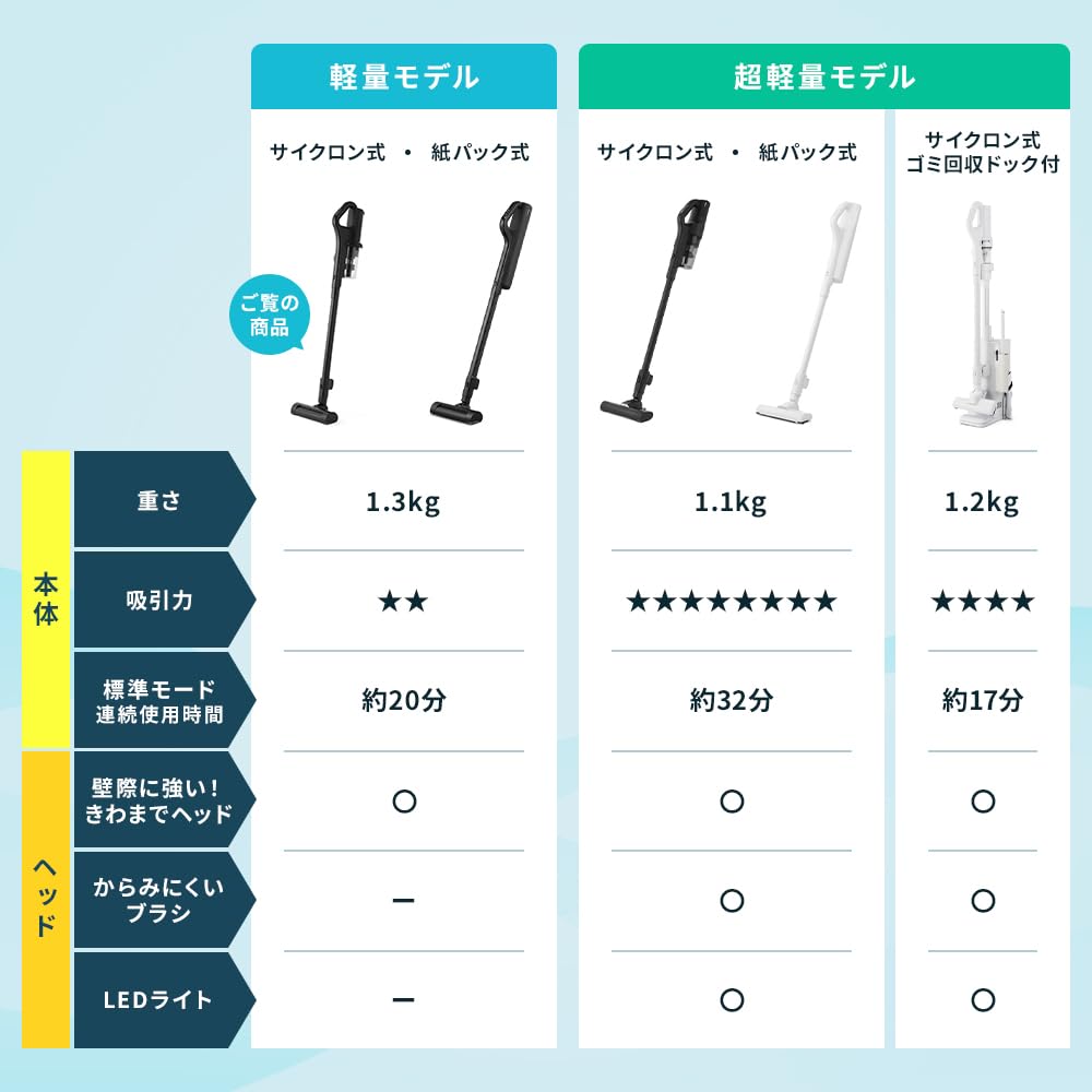 Iris Ohyama Cordless Vacuum Lightweight Charges Just by Placing Cleaner, (1.3kg), It, SCD-AZ18P2-B