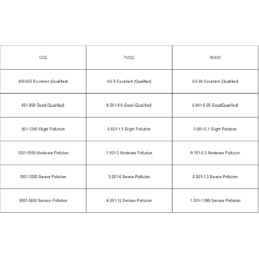 Air Quality Monitor 5-in-1 Detector for CO2, TVOC, HCHO LCD Display Temperature Humidity Detector