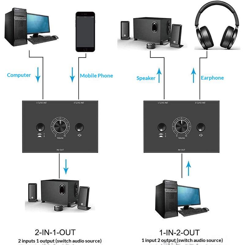 Switch Audio Stereo a 3,5 mm a 2 Vie Bidirezionale Splitter Box 2 In 1 Out 1 In 2 Out Con Pulsante Mute