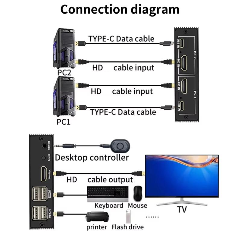 2 Port HDTV KVM Switch 2x1 4K HDMI USB Switch Selector 2 In 1 Out with Desktop Controller Sharing Monitor USB 2.0 Mouse Keyboard