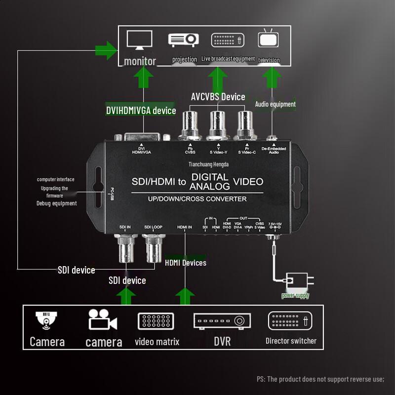 TCHD Video SDI HDMI to Multi HD Video Converter