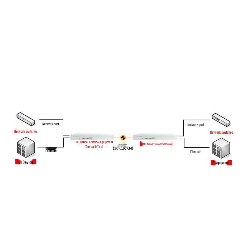 Jiutian Xuanwei PDH 4E1 Optical Terminal Unit