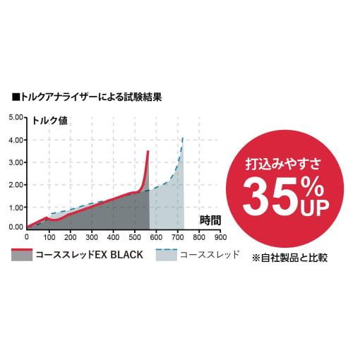 DaidoHunt Coarse Thread EX BLACK (Black) HC Pack, Fully Threaded (Approx. 80 pieces), 3.8mm Diameter x 38mm Length, Matte Black, for Construction Scre