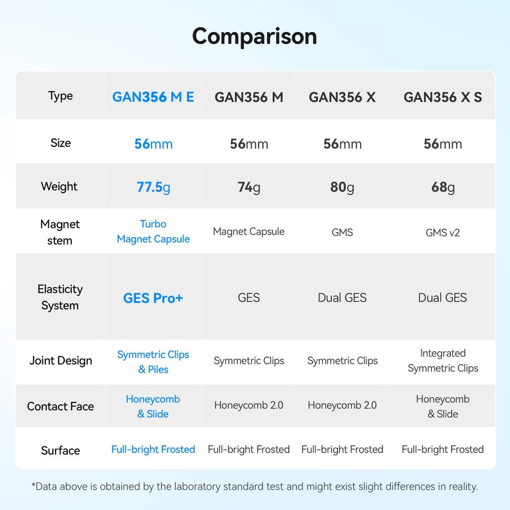 GAN356 M 3x3 מגנטי 48 GES כוונון מתח צעצוע עבור ומבוגרים 356M משודרג E, קובייה לפתרון מהיר, ללא מדבקות, מגנטים, פאזל Pro+ 12 רמות,