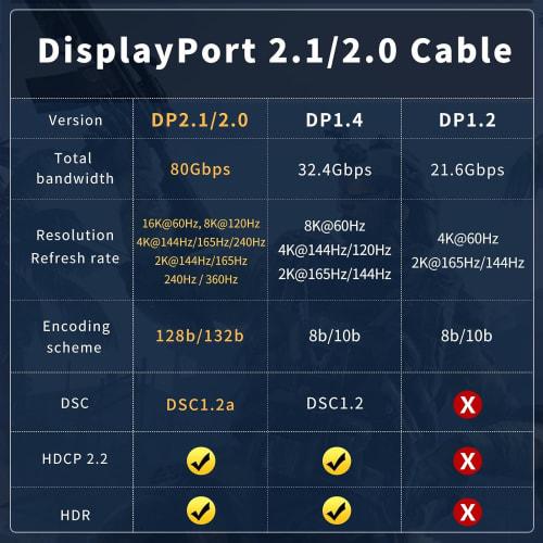 Cablu Displayport NCGGY 16k 2.1 Cablu DP standard 3m Transmisie de mare viteză 80Gbps 16K@60Hz/8K@60Hz 4K@240Hz/165Hz/144Hz Cablu Displayport Audio/Înalt
