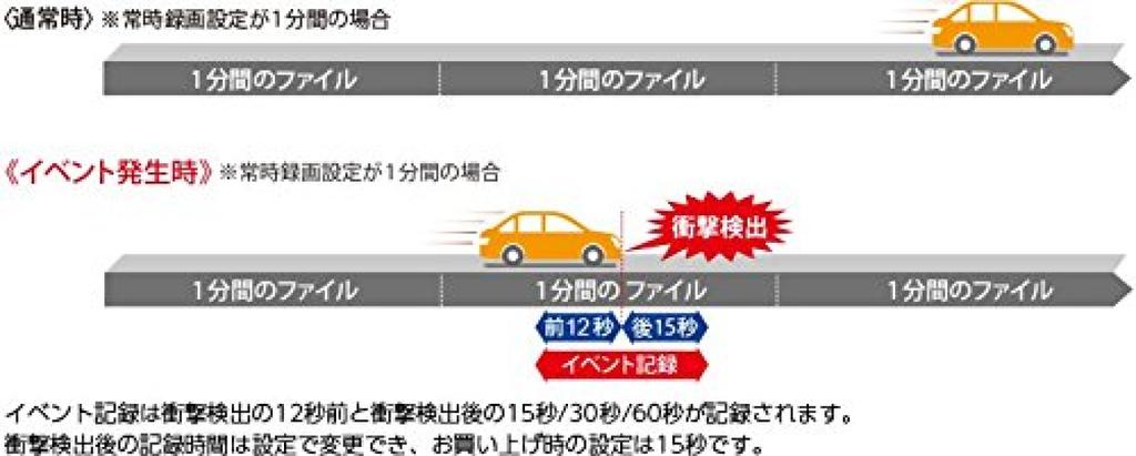 KENWOOD Drive Recorder Saisoku Navi Linkage Rear KENWOOD DRV-R530