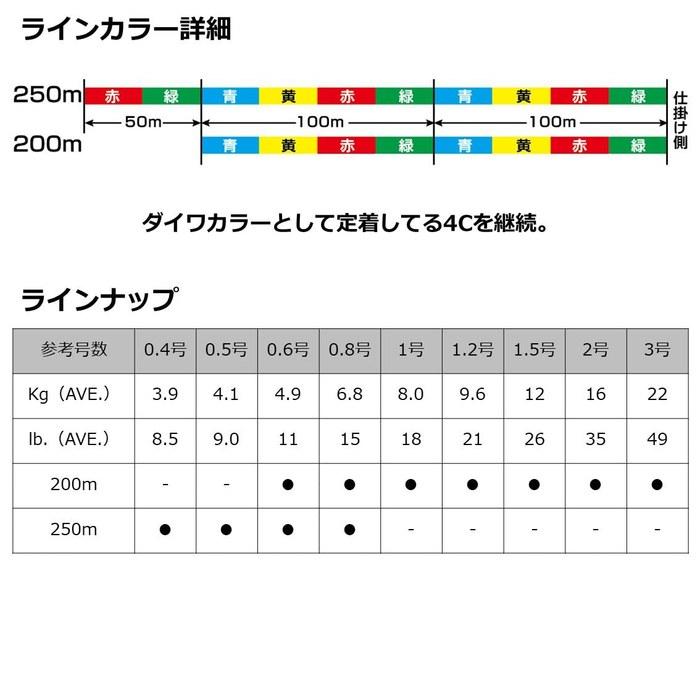 Daiwa Surf Dura S X8 PE Line 0.8-200 25m X 4 Colors (Green, Red, Yellow, Blue)