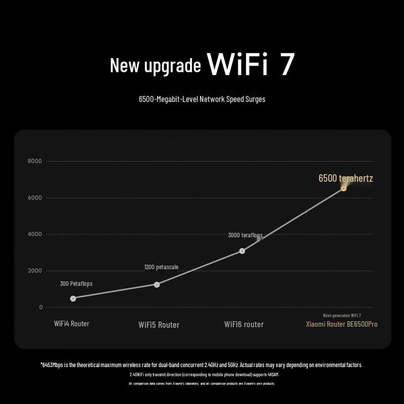 Xiaomi BE6500 Pro WiFi 7 Zentrales Gateway-Router (CN-Version)