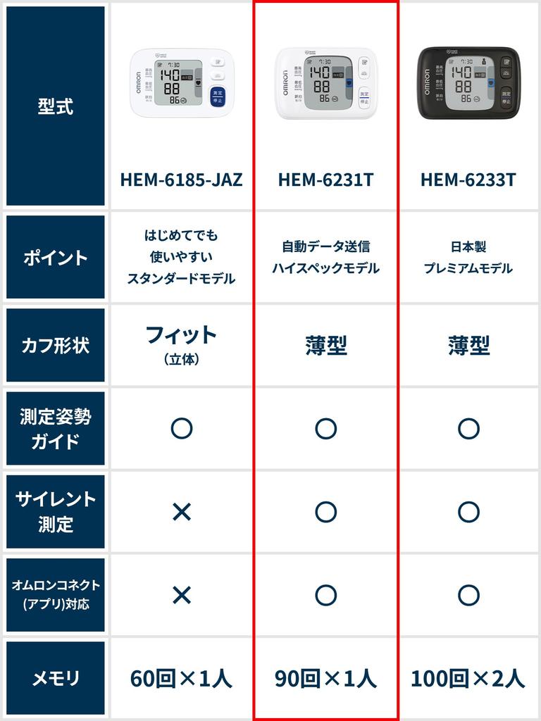 OMRON HEM-6230 Series HEM-6231T Wrist Blood Pressure Monitor