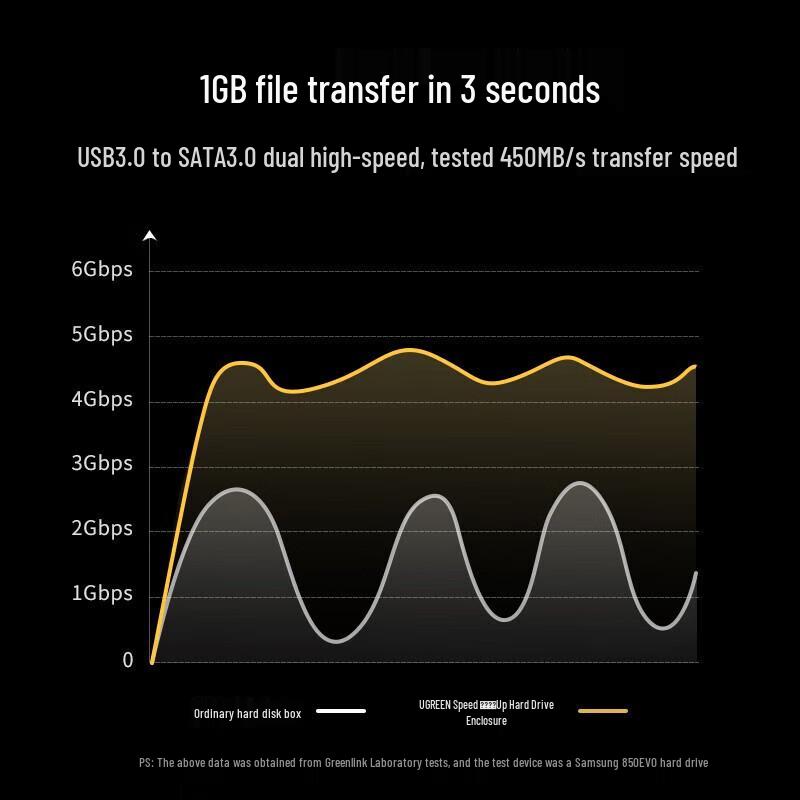 Ugreen USB 3.0 External Hard Drive Docking Station