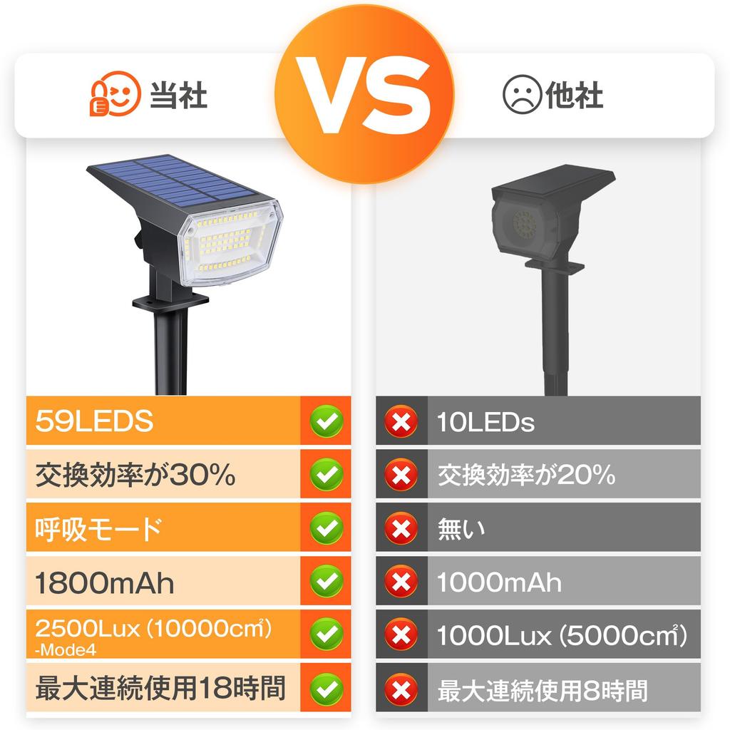 Solar-powered Outdoor Garden Lights with Light Sensor, 59 High-brightness LEDs, Automatic Onoff, IP66 Waterproof, 1800mAh Battery, Warm White Light,