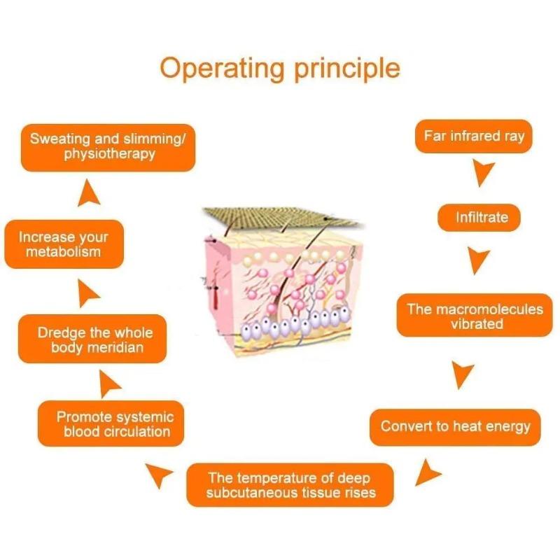 Home Spa & Beauty Salon FIR Sauna Blanket - Professional Waterproof Slimming Heating Weight Loss