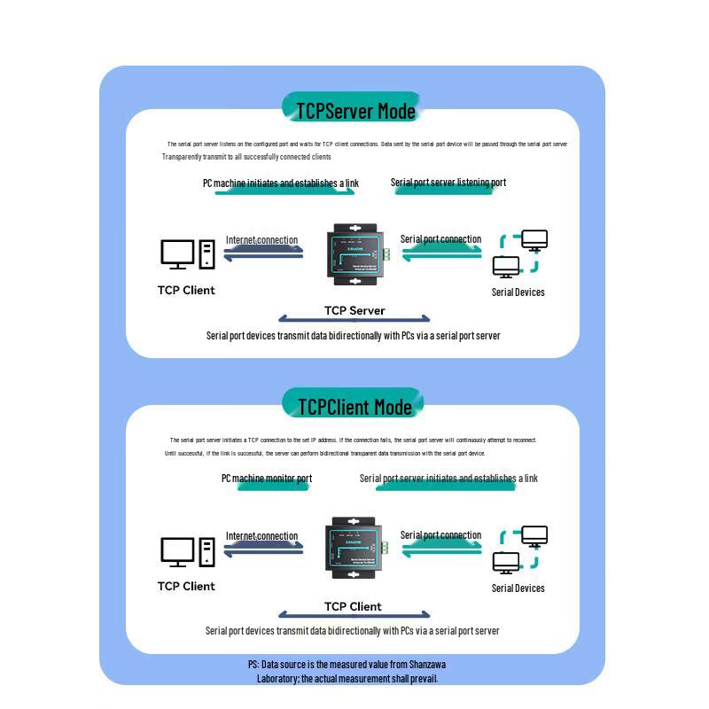 SAMZHE RS485 To Ethernet Serial Server Gateway