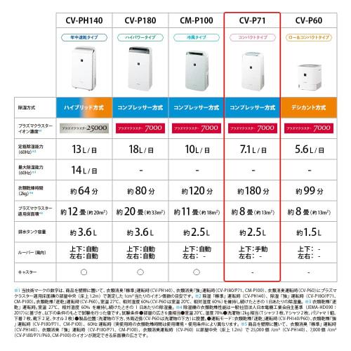 Sharp clothes drying dehumidifier CV-P71-W 7.1L/day Plasmacluster 7000 8 tatami compact type powerful dehumidification clothes deodorizing operation