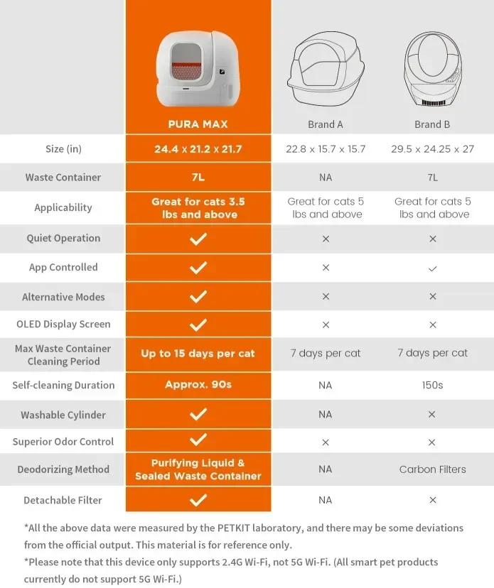 PETKIT Intelligent Self-cleaning Automatic Cat Sand Basin Belt Application International Version PURA Latest Model Max-2 Smart Life