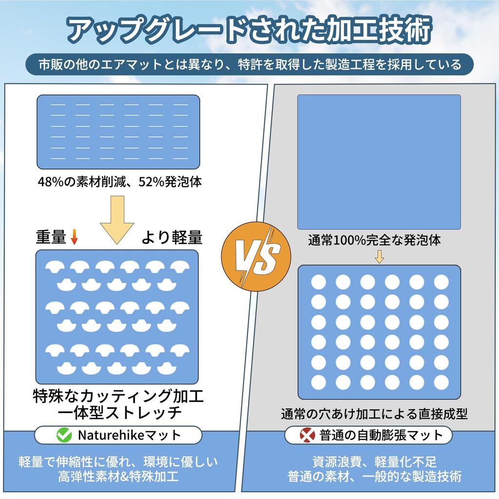 Naturehike Official Air Mat Inflator Mat Ultra Lightweight Sponge New Processing Compact Water Resistant Camping Mat for Sleeping In the Sleeping In a