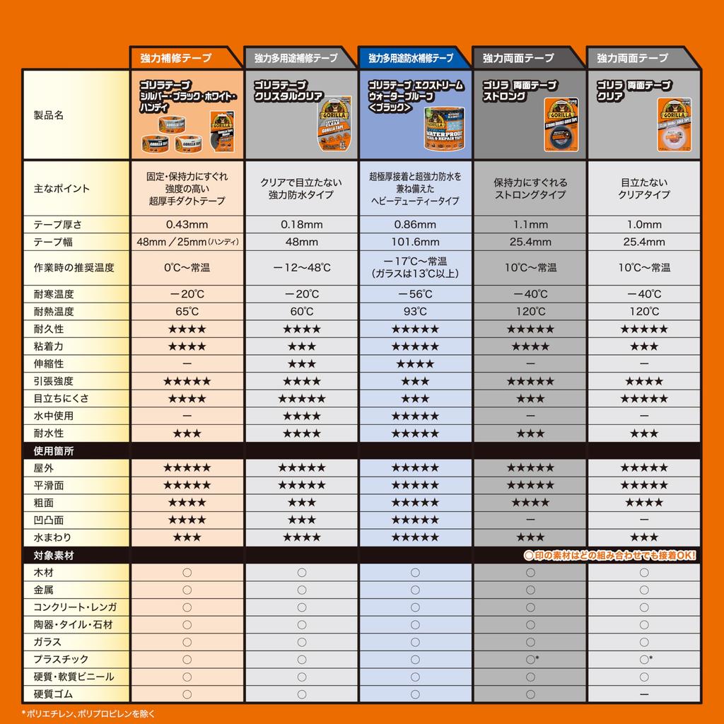 KURE Gorilla x 1779 (Kure Industries) Double-Sided Tape, Strong, 25.4mm 1.52m,