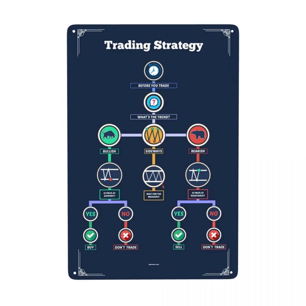 Vintage BULLISH CANDLESTICK PATTERNS Metal Sign Stock Trading Forex Tin Plaque Pub Cafe Yard Wall Art Decor 12 X 8 Inches