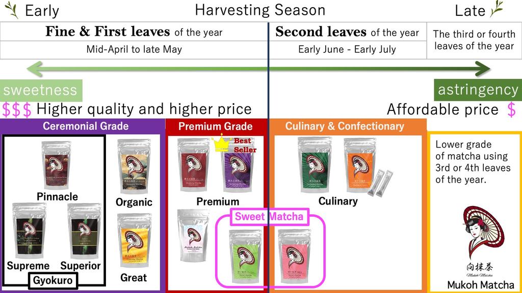 200g Sweet Matcha for Lattes and Domestically Produced In Fukuoka Prefecture Mukoh Matcha Culinary Confectionery Grade Japanese Matcha Green Tea