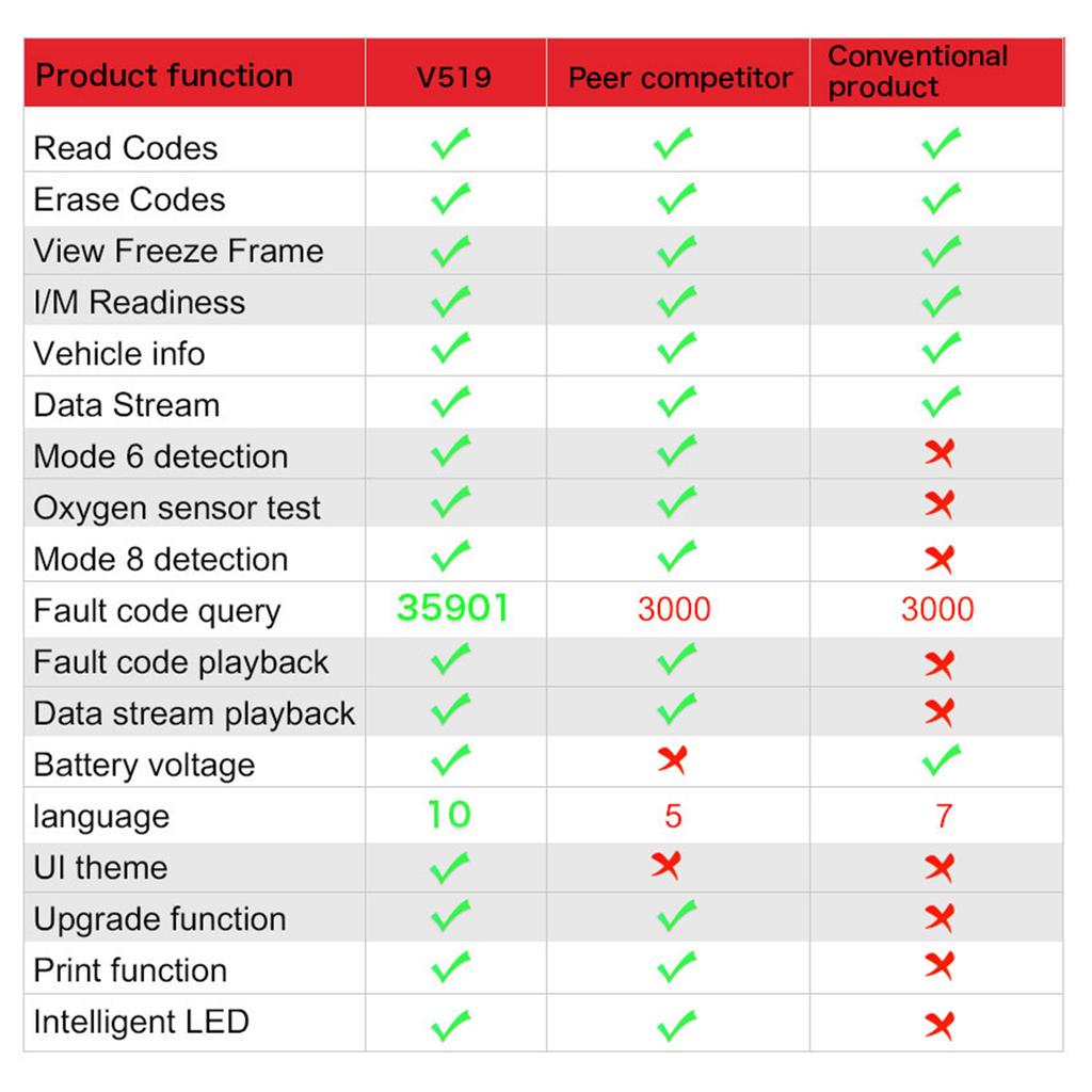 Car OBD2 Scanner Engine Fault Code Reader OBDII CAN Diagnostic Scan Tool Check Engine Light DTC Lookup
