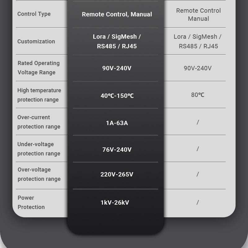 ZigBee Tuya Smart Circuit Breaker with Remote Control, Timer, Metering, Overcurrent and Overvoltage Protection, and Alarm.