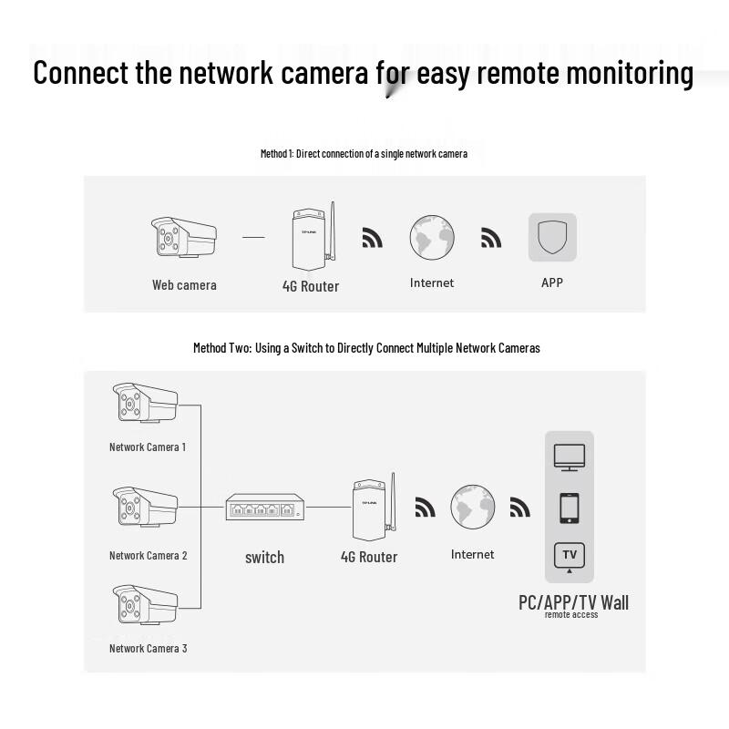 TP-LINK TL-TR901 4G Monitoring Router CN plug (adapter included)