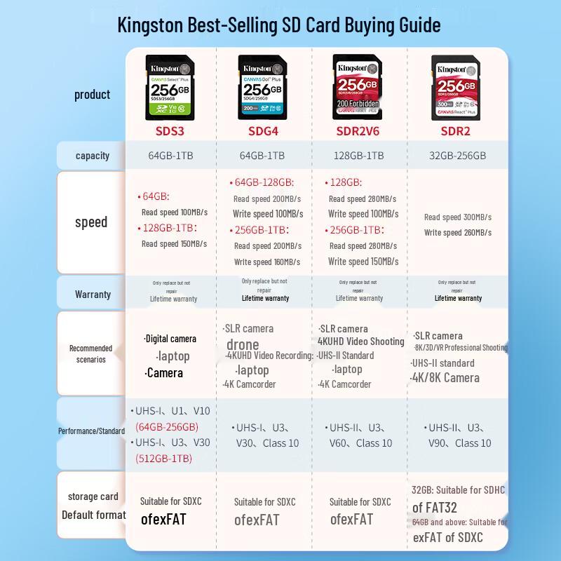 Kingston High-Performance SD Memory Cards 64GB