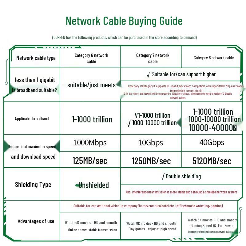 UGREEN NW107 CAT7 Ethernet Patch Cable