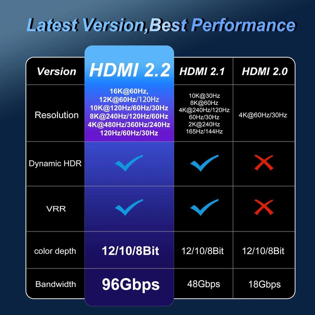 HDMI 2.2/2.1/2.0 Cable 16K60Hz 12K120Hz 8K60Hz 4K240Hz HDR EARC LIP Protocol for PS5 Xbox Switch TV Laptop Monitor Gaming 4