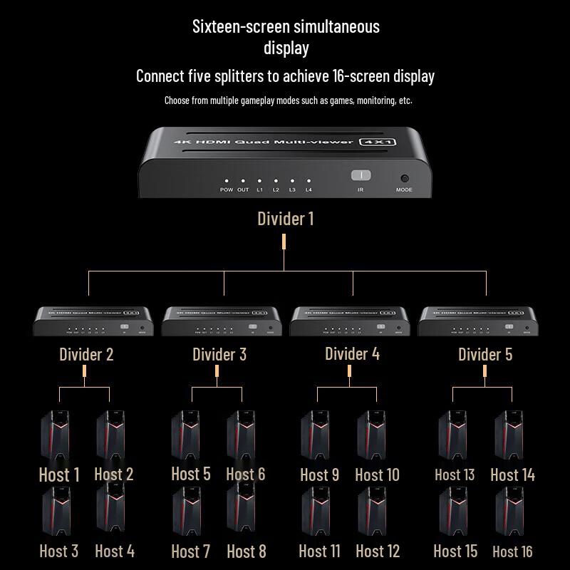 Shengwei 4K HDMI 4-Input 1-Output Splitter
