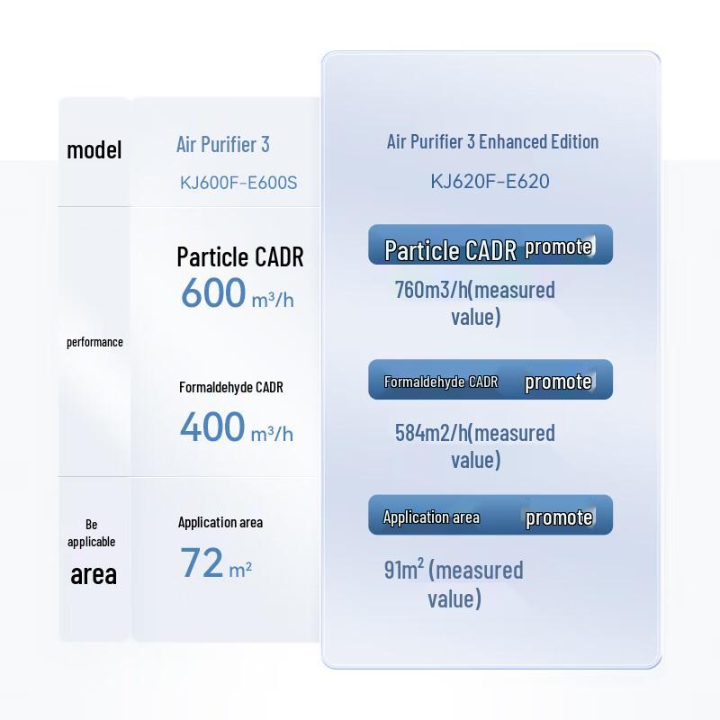 Huawei Smart Air Purifier 3 Enhanced Edition