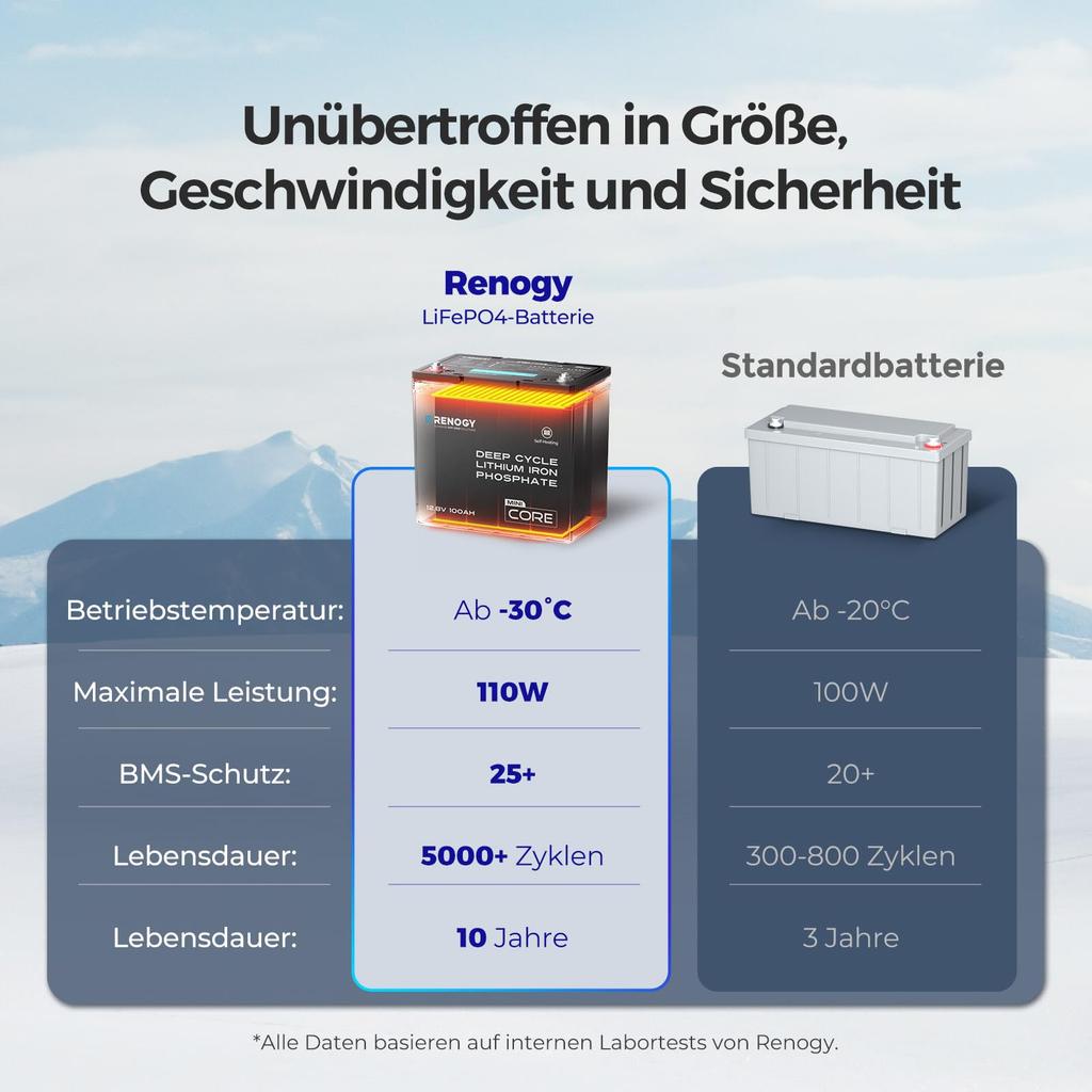 RENOGY 12V 100AH Lithium Iron Phosphate CORE Mini Lithium Iron Phosphate Heater with DuoHeat BMS Over 5000 PSE Ideal for and Emergency Series,