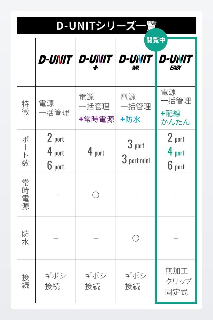 Daytona D-Unit Easy Motorcycle Accessory Power Unit, 4-Channel, Centralized Power Management, 19.5A Total, Model 45865