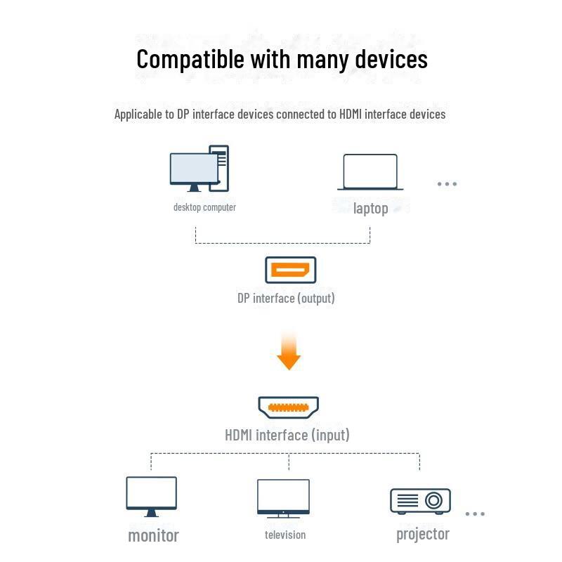 UGREEN 4K HDMI to DisplayPort Male-to-Female Converter Cable for Laptop/PC