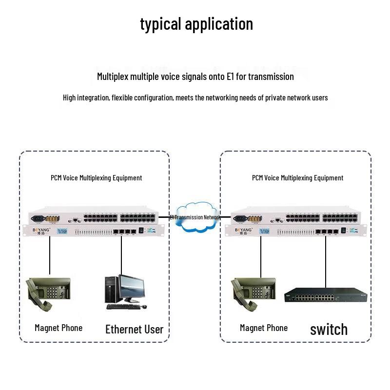 Boyang Rack-Mount E1 PCM Voice & Ethernet Multiplexer