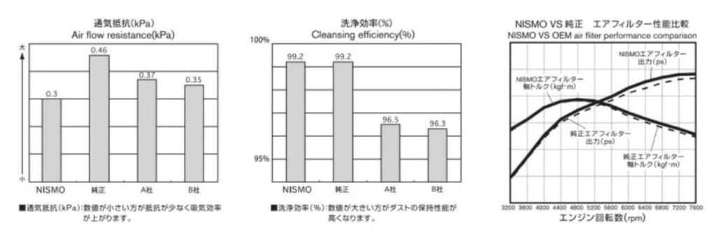 Nismo Sports Air Filter for Skyline V36 Series of (Dry Type) (Pack 2) A6546-1EA00