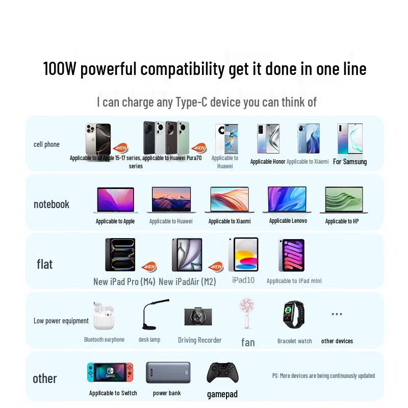 Ugreen PD 100W Dual Type-C Fast Charging Cable 1.5m