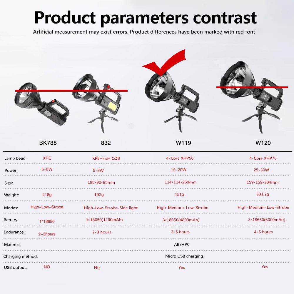 Ultra-long Lighting Distance USB Rechargeable High Power Led Flashlights Lamp Searchlight XHP70 Powerful Lantern Torches