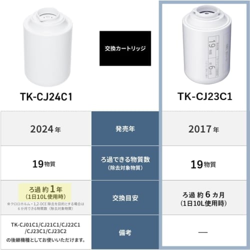 Water Purifier Cartridge for Faucet-Mounted Models (1 Pc.) TK-CJ23C1