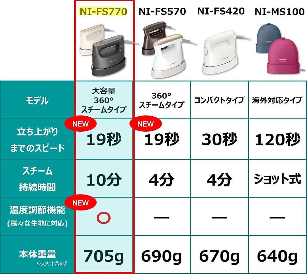 Panasonic Clothing Steamer Steam Large Capacity Type Dark Gray 360° NI-FS770-H