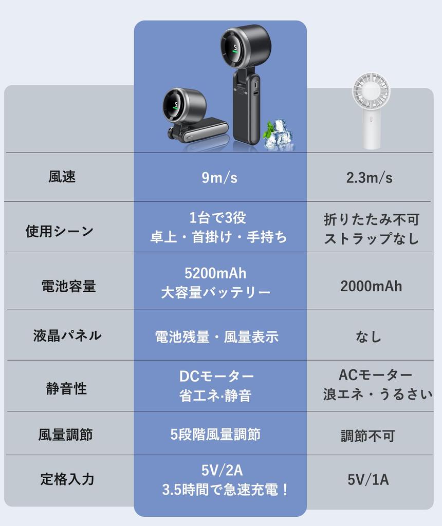 Handheld Fan RPM Speed 5200mAh Large Portable USB Fast LED LCD Airflow and Battery Level Mini Handheld Fan for Ultra-Powerful [19,000 Ultra-High &