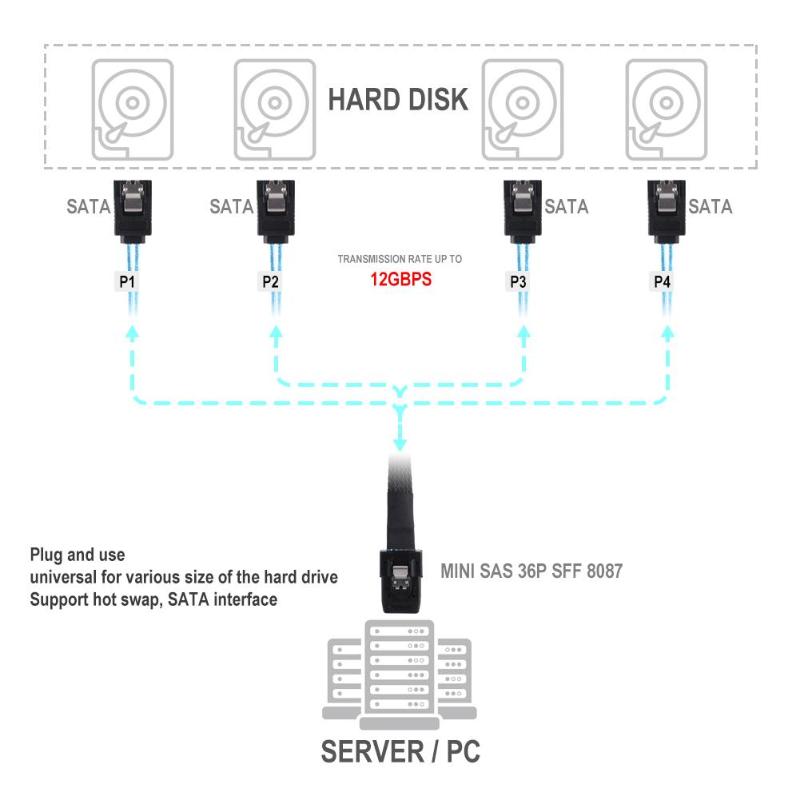 Data connection line SMA Server Mnin  36p sff 8087 to sata7p Data connection