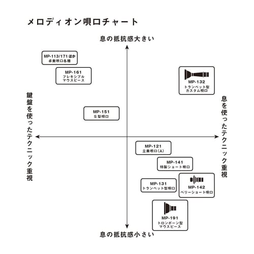 Suzuki Melodion Melodion Key Harmonica with L-Shaped Joint Long Mouthpiece MP-171