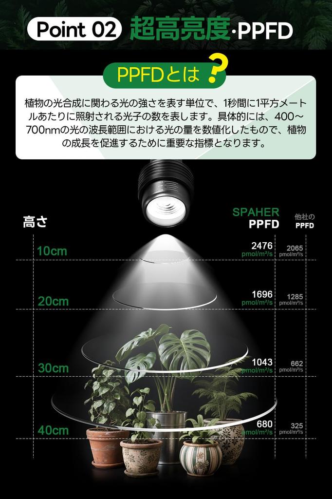 SPAHER Pflanzenwachstum 15W E26 Voll Hohe Farbe Hoch Einstellbarer Lichtstrahl für Innen 6000K Licht, LED, Sockel, Spektrum, Wiedergabe, PPFD, Winkel, Gartenarbeit,