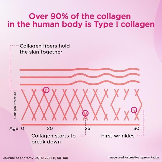 Siens By Dabur Hydrolyzed Marine Collagen-100g | Made with Japanese Technology | Supplement for Women | For Skin Radiance & Hydration (Pack of 2)