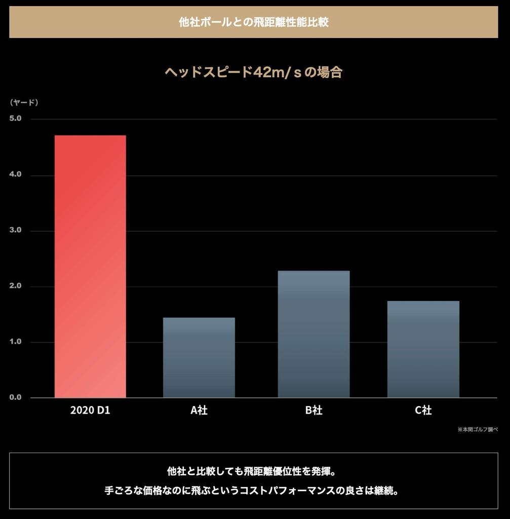 Míč Honma Golf D1 1 tucet BT2001L MC (HONMA) (12 kusů) (Rainbow/FF/Pánské)